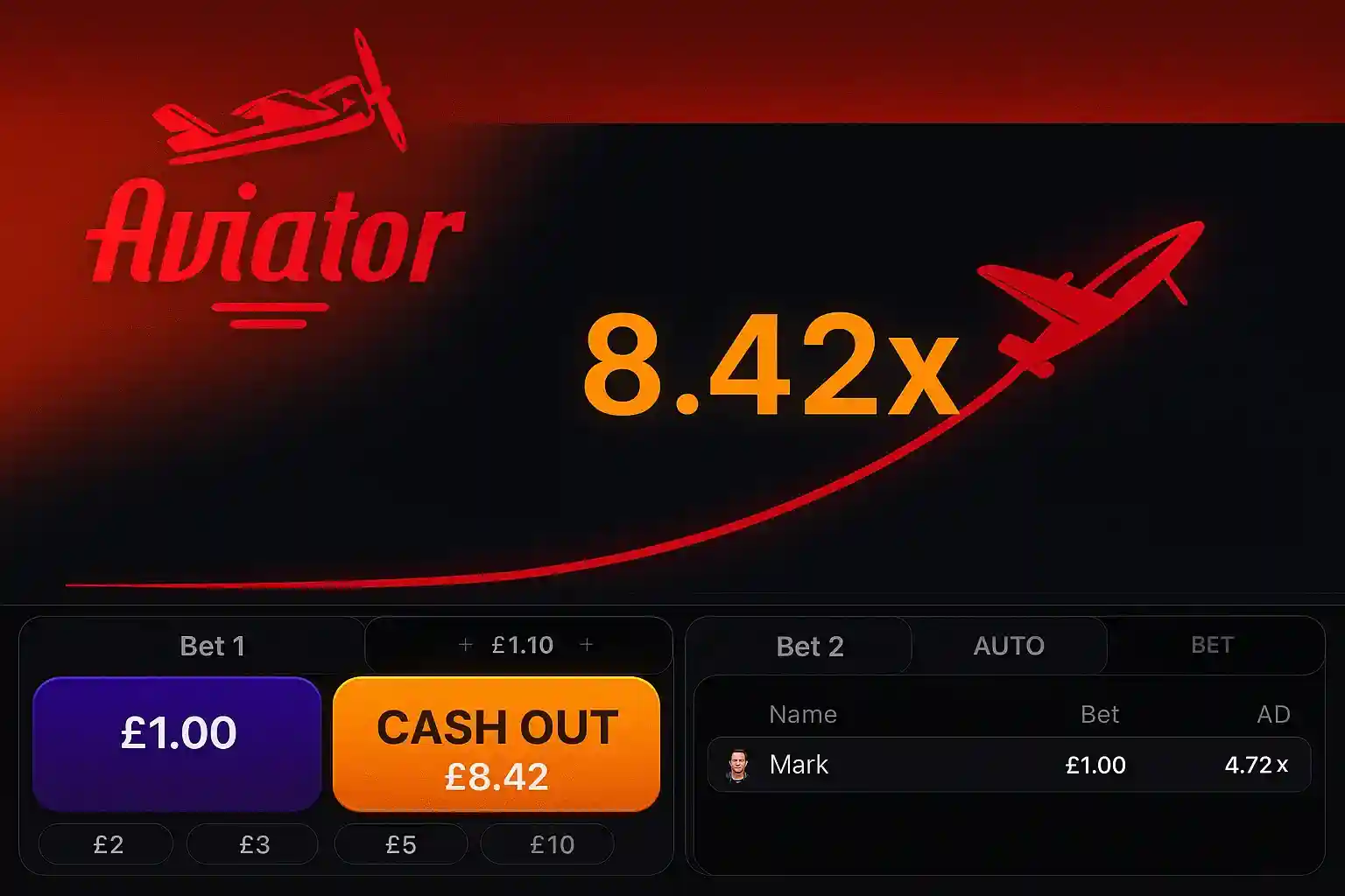 Aviator crash game interface showing 8.42x multiplier with red trajectory curve, £1.00 bet, £8.42 cash out option, and player Mark with £1.00 bet at 4.72x
